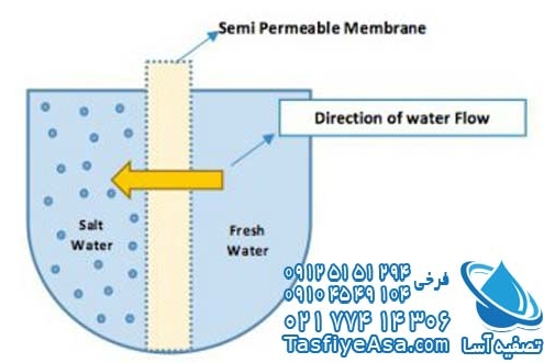 اساس کار سیستم تصفیه آب اسمز معکوس ro چیست