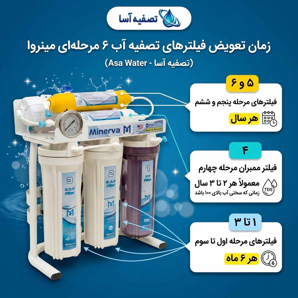 زمان تعویض فیلتر تصفیه آب تصفیه آب 6 مرحلهای معدنی ساز مینروا Minerva Ro6_50G