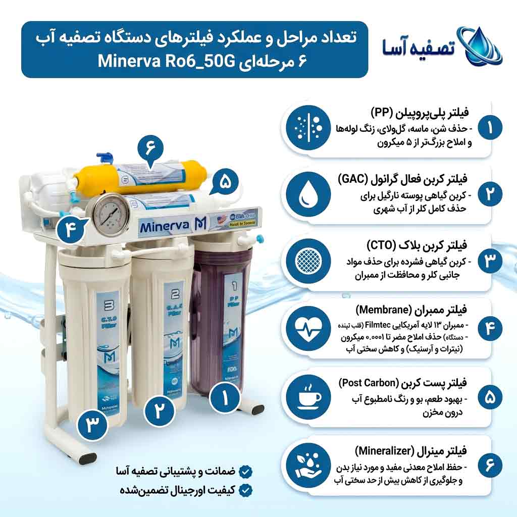 تعداد مراحل و عملکرد فیلترهای دستگاه تصفیه آب 6 مرحلهای معدنی ساز مینروا Minerva Ro6_50G