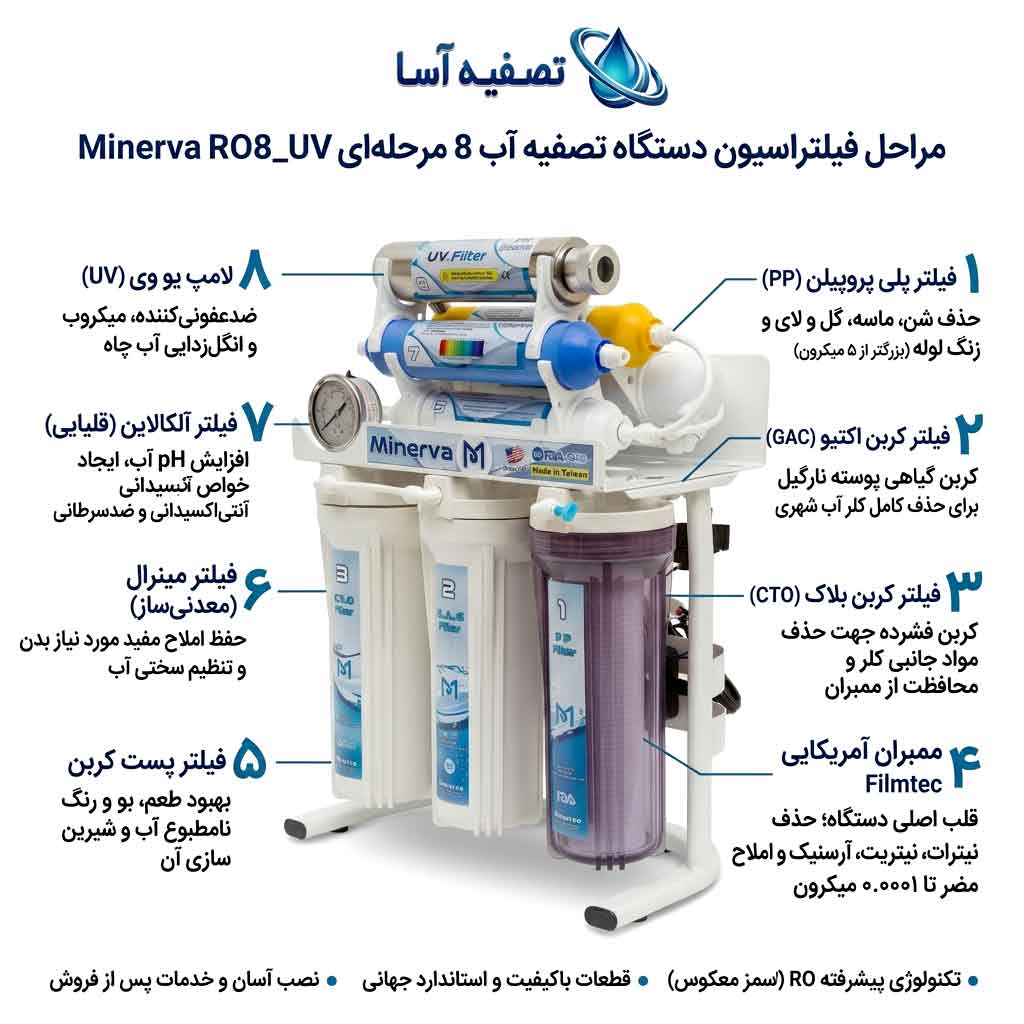 تعداد مراحل و عملکرد فیلترهای دستگاه تصفیه آب 8 مرحله‌ای لامپ یووی دار مینروا Minerva Ro8_UV