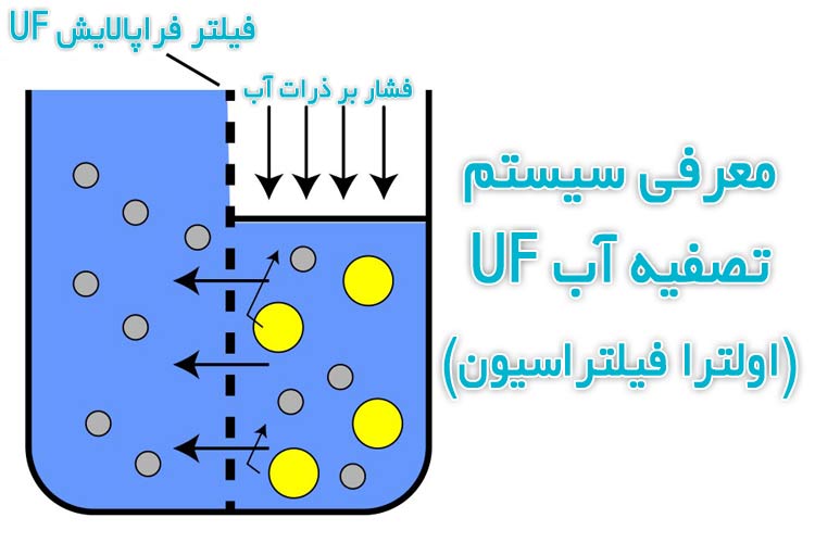 معرفی سیستم اولترافیلتراسیون فراپالایش uf ultrafiltration