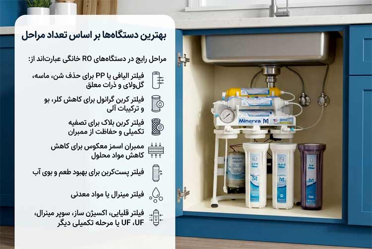 بهترین دستگاهها بر اساس تعداد مراحل