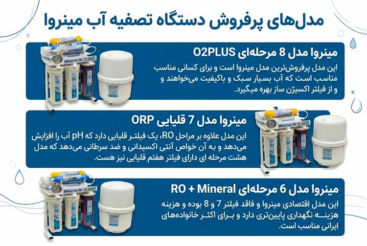 مدلهای پرفروش دستگاه تصفیه آب مینروا