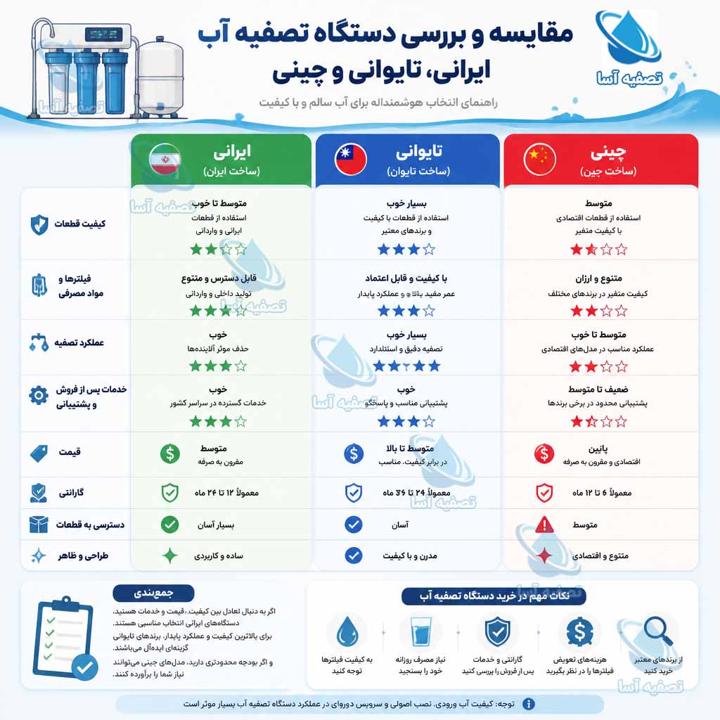مقایسه دستگاههای تصفیه آب ایرانی، تایوانی، چینی و آمریکایی