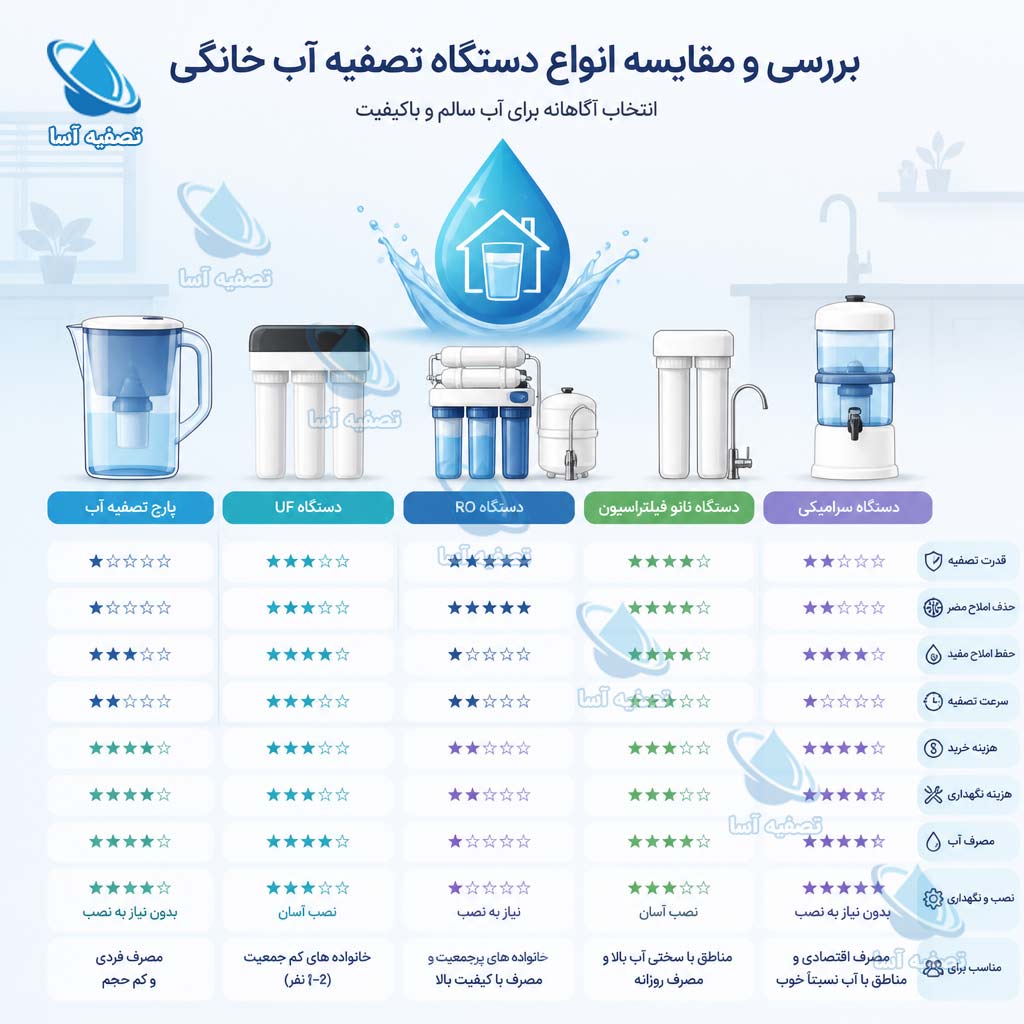 مقایسه کامل مدلهای دستگاههای تصفیه آب خانگی