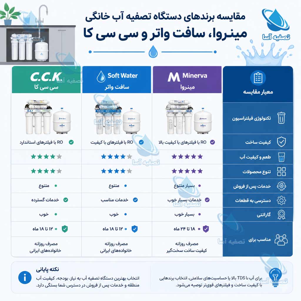 مقایسه تخصصی سه برند مینروا، سافتواتر و سیسیکا