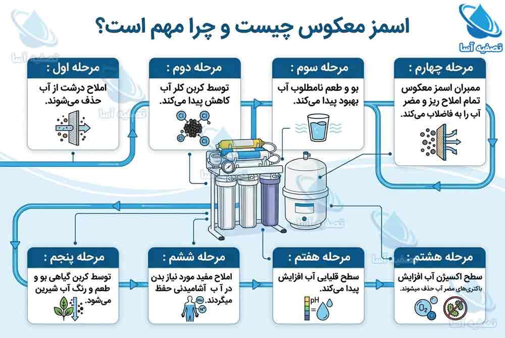 اسمز معکوس چیست و چرا مهم است؟
