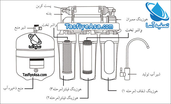 شماتیک دستگاه تصفیه آب خانگی 3 5 6 7 8 مرحله ای