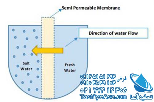 اساس کار سیستم اسمز معکوس